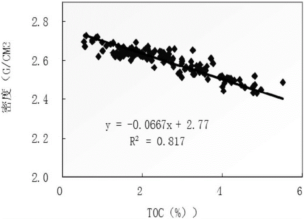 Method for predicting total organic carbon (TOC) content of shale