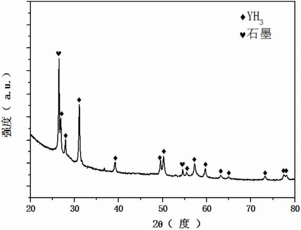 Rare earth hydride-carbon nano composite material and preparation method and application thereof