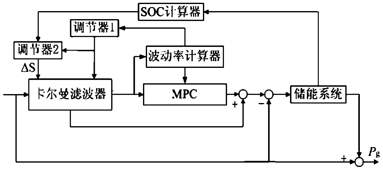 Optical storage system optimization control method based on Kalman filtering and model predictive control