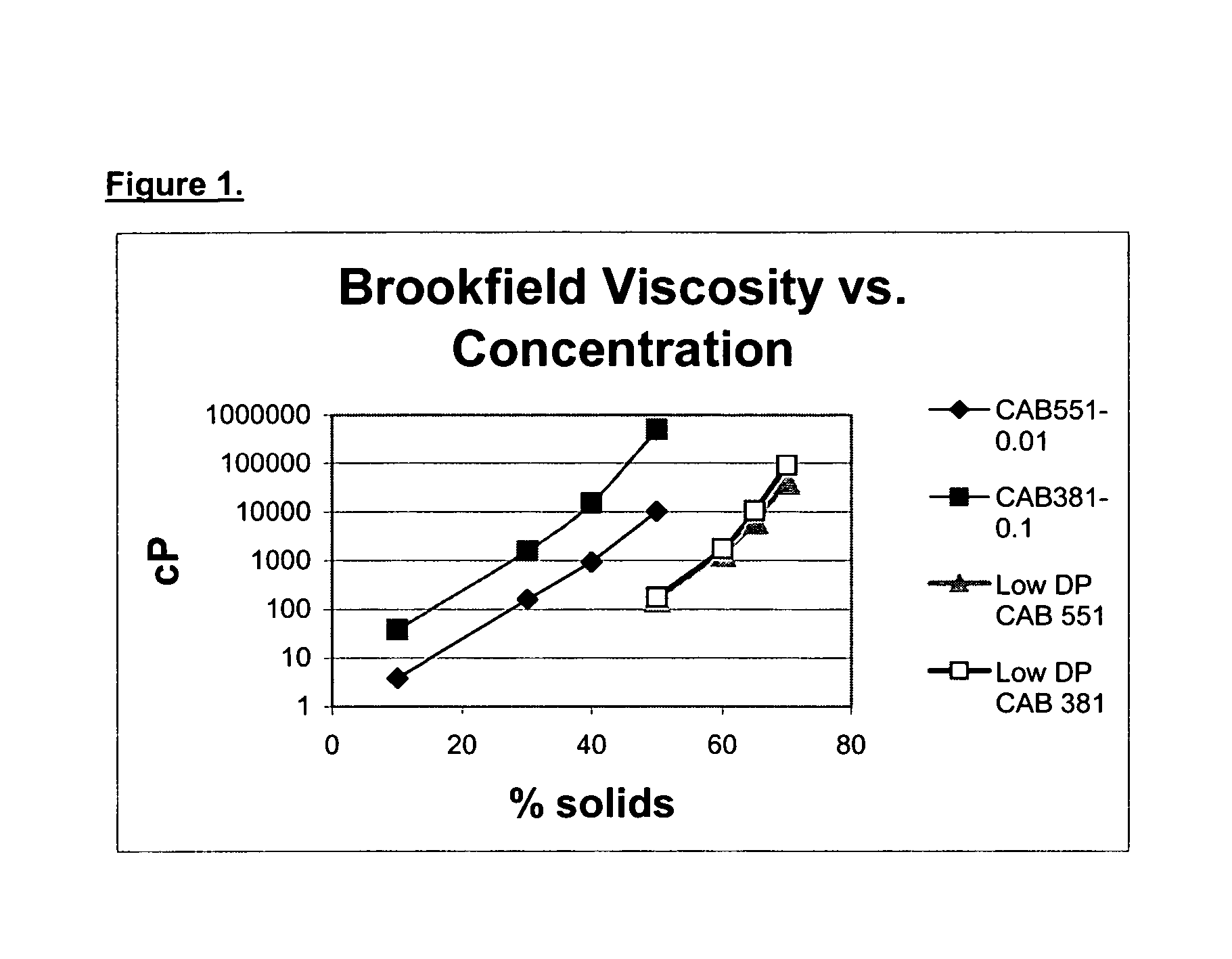 Low molecular weight cellulose mixed esters and their use as low viscosity binders and modifiers in coating compositions