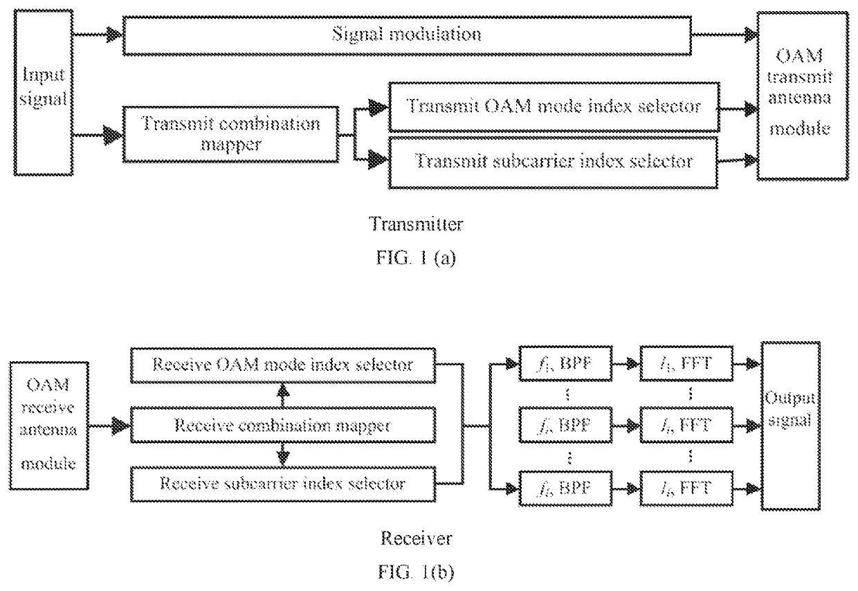 System and method for index modulation based joint mode frequency hopping with vortex electromagnetic waves for anti-jamming