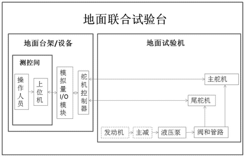 A Helicopter Ground Combined Test Bench Hydraulic Control System