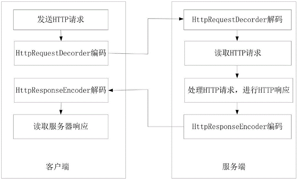 Method for realizing webpage service channel by adopting Netty framework