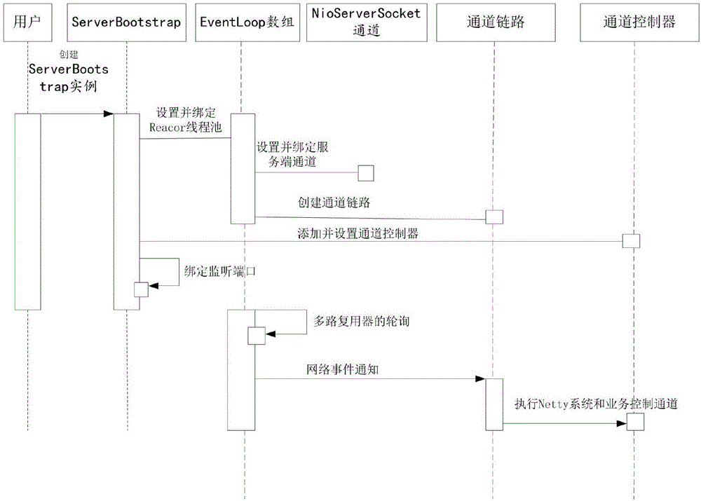 Method for realizing webpage service channel by adopting Netty framework