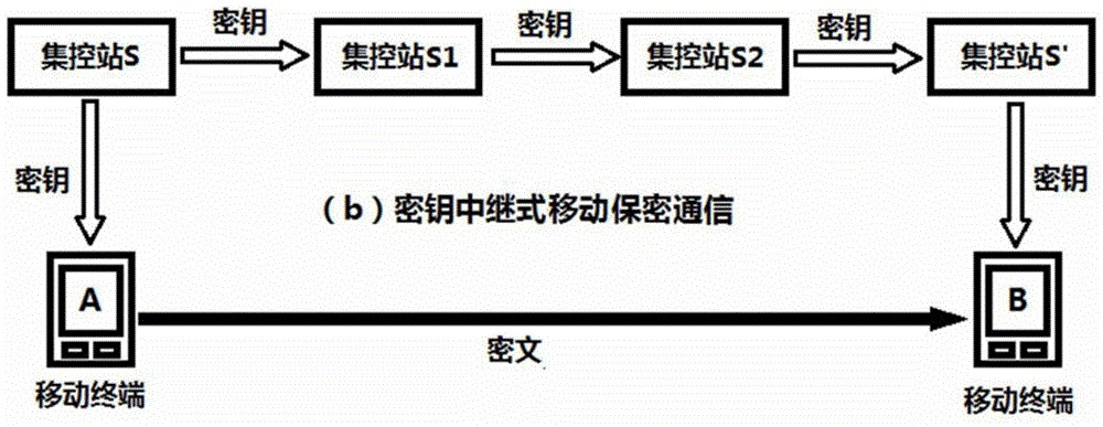 A mobile secure communication method based on quantum key distribution network