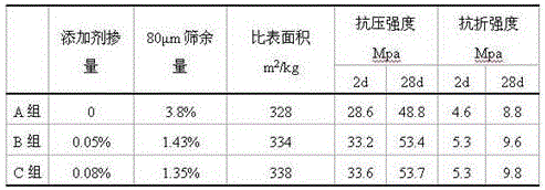 Additive for improving cement performance and preparation method