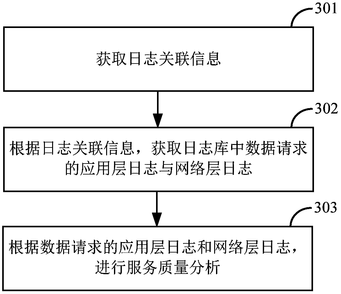 Quality of service analysis method, system and device, server and electronic equipment