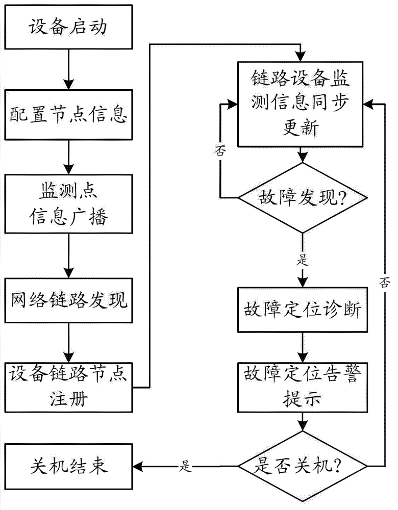 Real-time intelligent fault analysis method based on dynamic link in iptv network