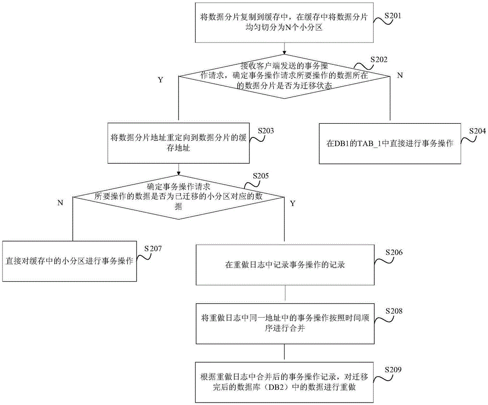 Data synchronization method and device of distributed relational database