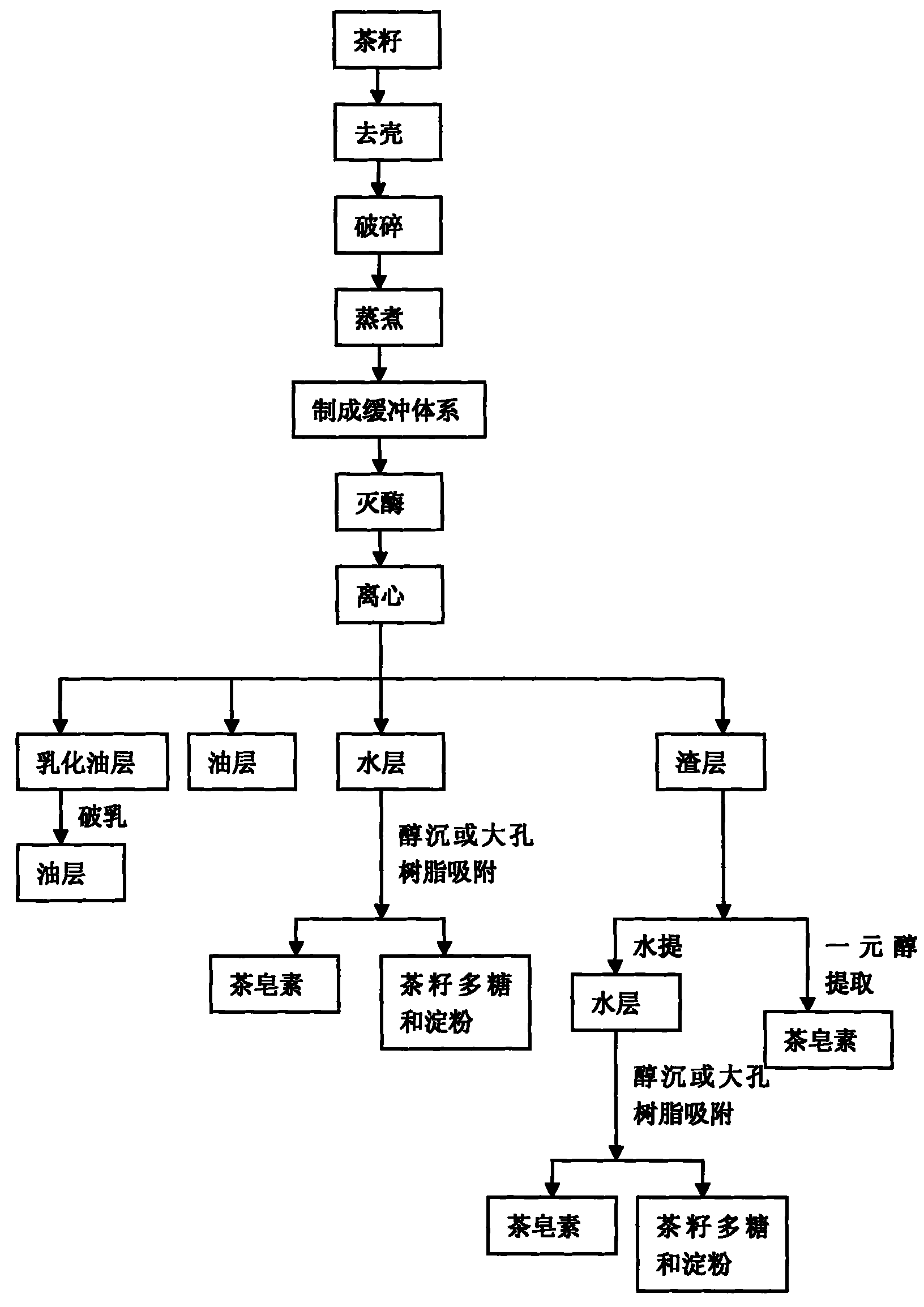 Comprehensive extraction method for extracting tea seed oil, tea saponin and tea seed polysaccharide from tea seeds or camellia seeds