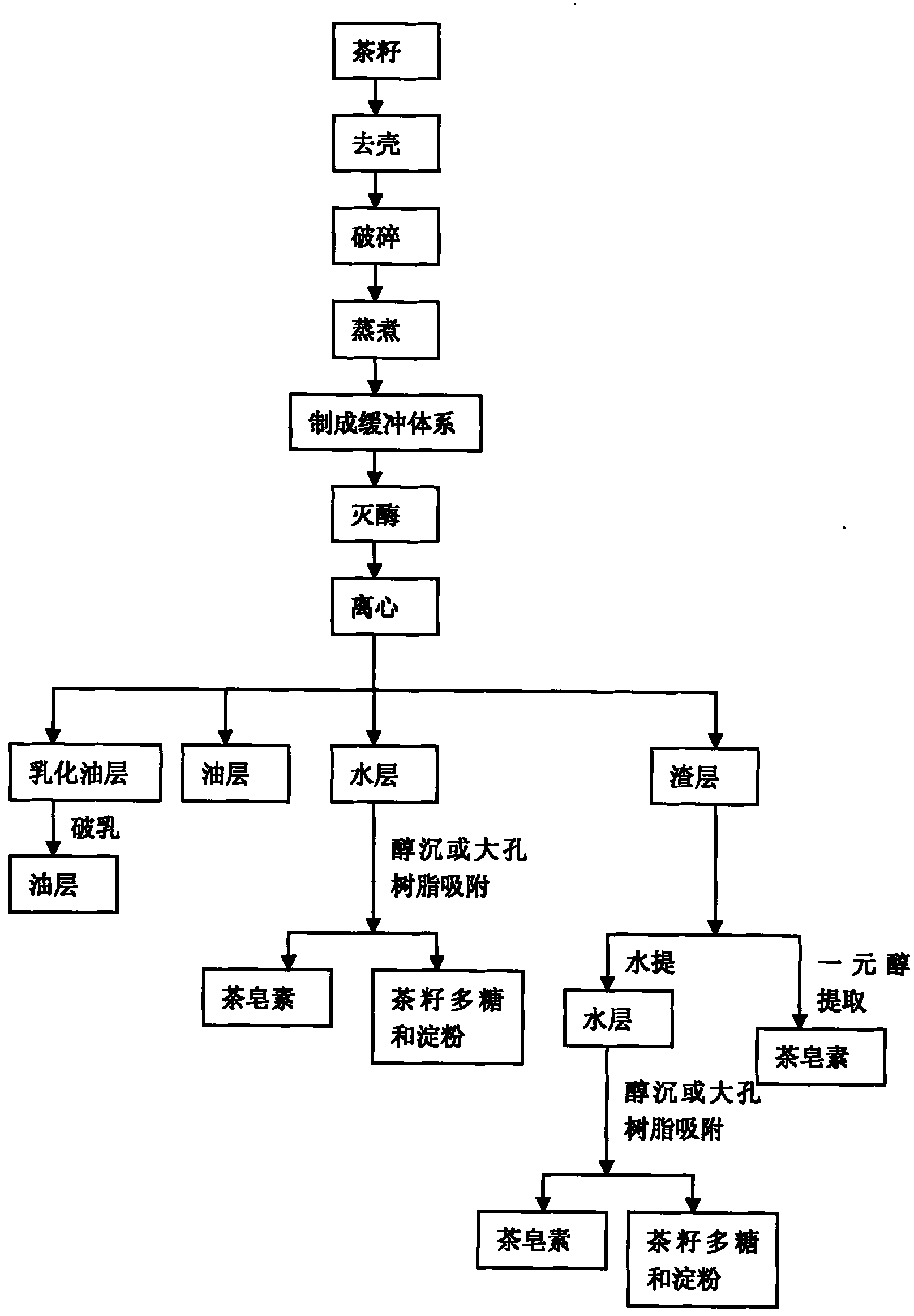 Comprehensive extraction method for extracting tea seed oil, tea saponin and tea seed polysaccharide from tea seeds or camellia seeds