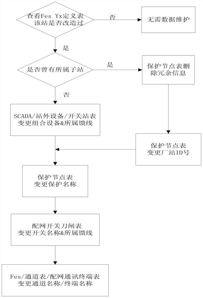 A master station number change method based on frequent change of distribution automation station number