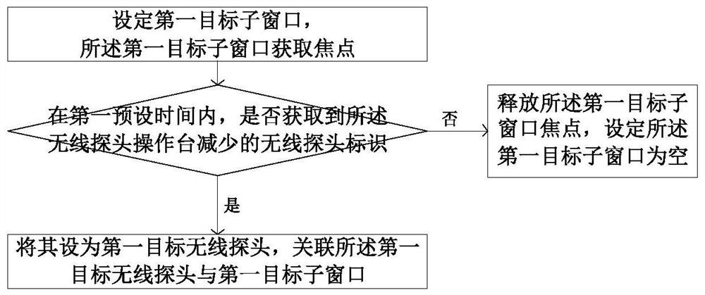 Probe management device based on user behaviors and data processing method thereof