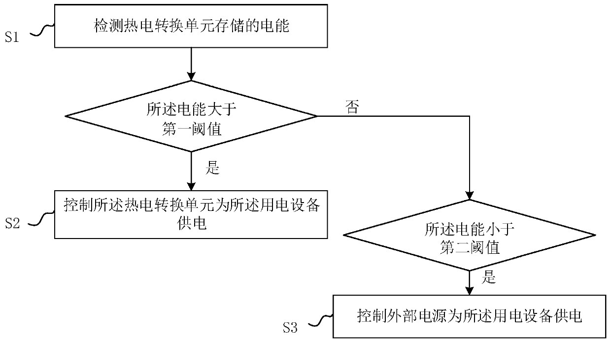 Low-power-consumption electric equipment, electricity utilization system and power supply method and device of electric equipment