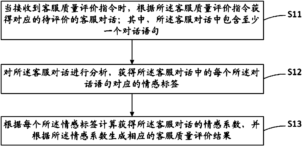 Customer service quality evaluation method and device