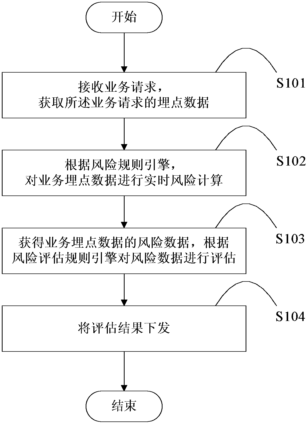 Safety risk control method and device