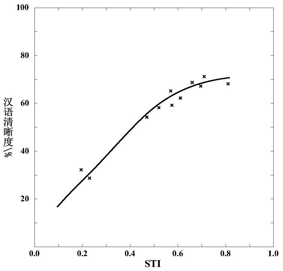 Sound amplifying system with classroom speech intelligibility measuring function