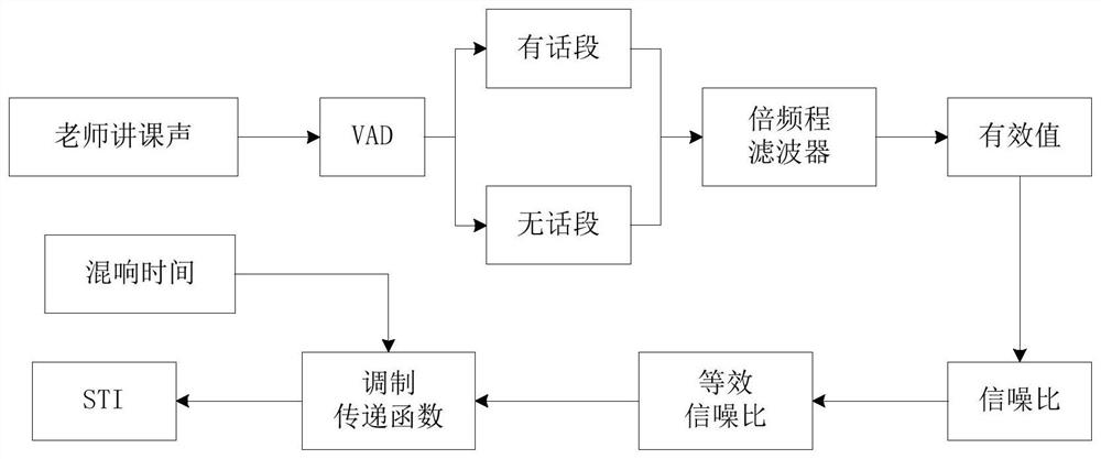 Sound amplifying system with classroom speech intelligibility measuring function