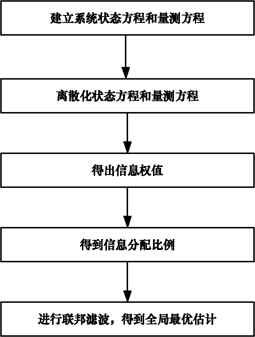 Time series analysis-based variable proportion self-adaptive federal filtering method