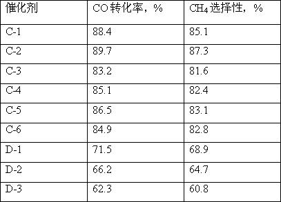 Catalyst preparation method for producing natural gas through complete methanation of synthesis gas