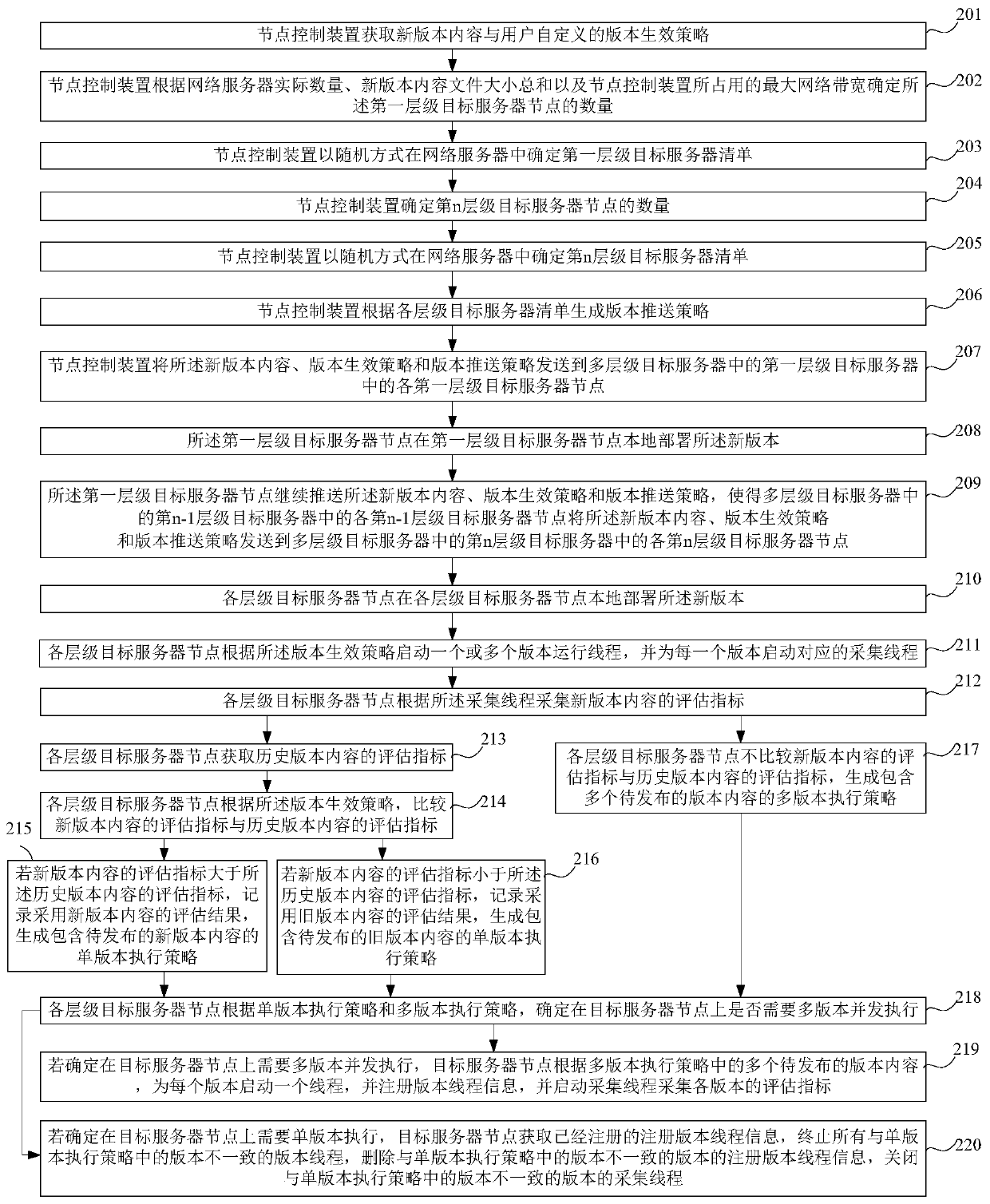 Method and system for releasing distributed software version