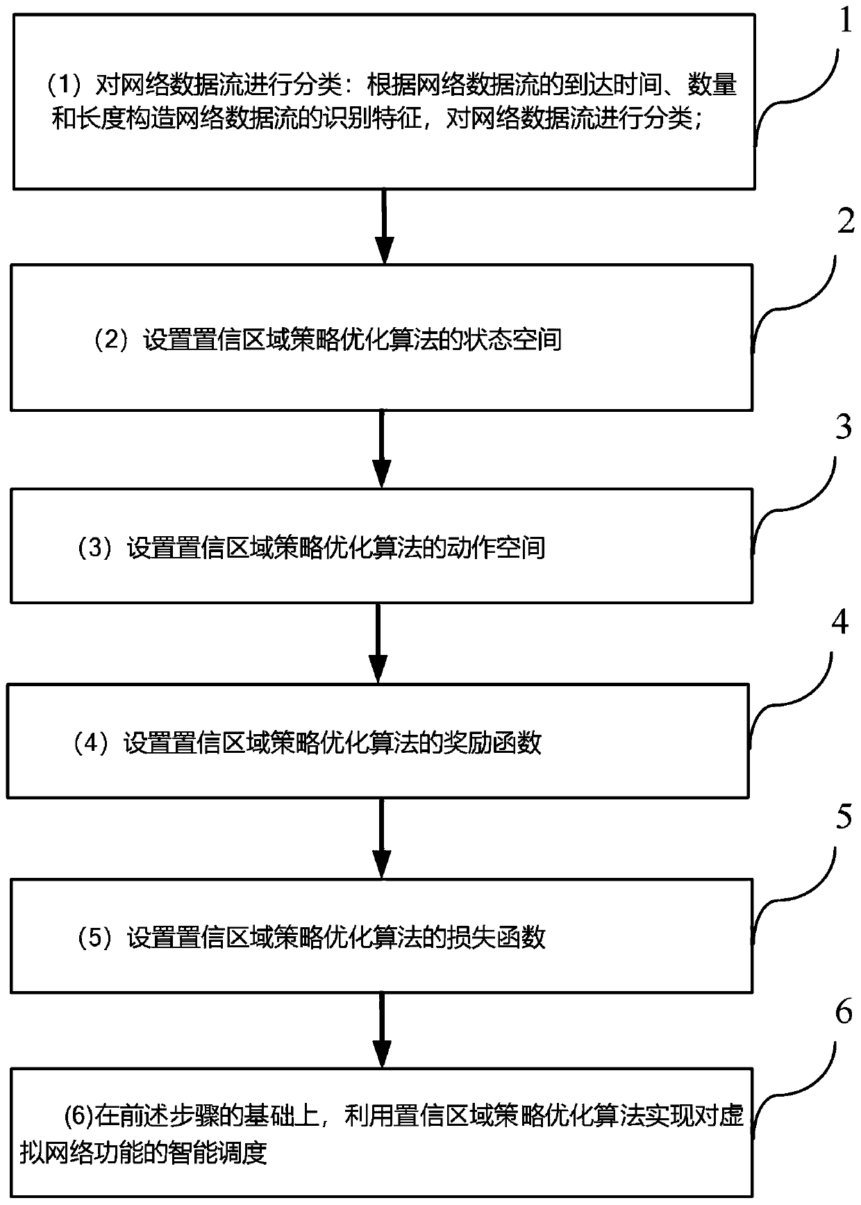 Network function virtualization intelligent scheduling method based on flow identification