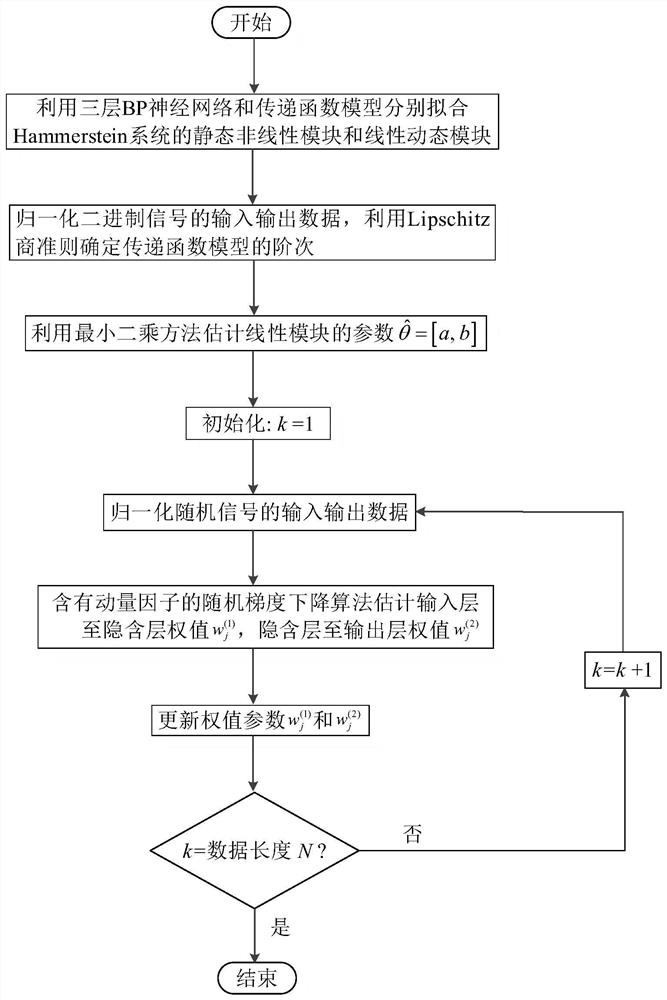 Modeling of Hammerstein nonlinear dynamic system and concentration control of continuous stirring reactor