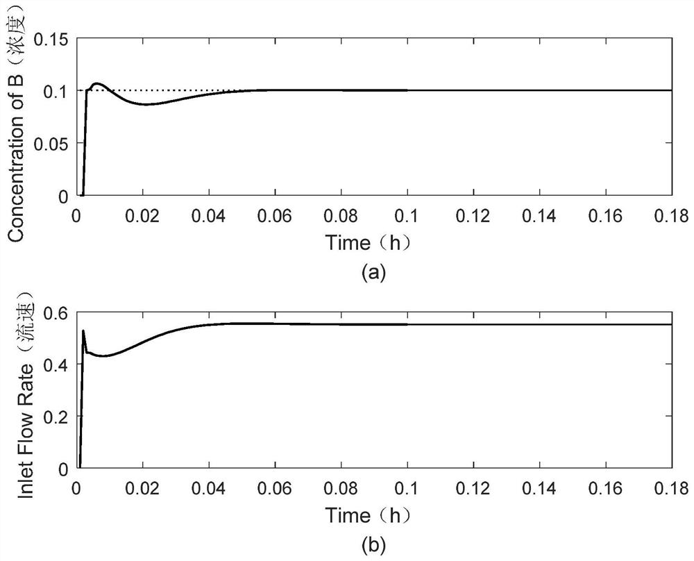 Modeling of Hammerstein nonlinear dynamic system and concentration control of continuous stirring reactor