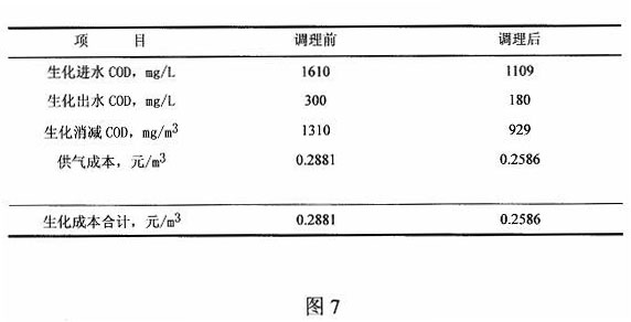 Integrated printing and dyeing waste water treatment process