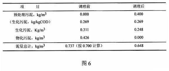 Integrated printing and dyeing waste water treatment process