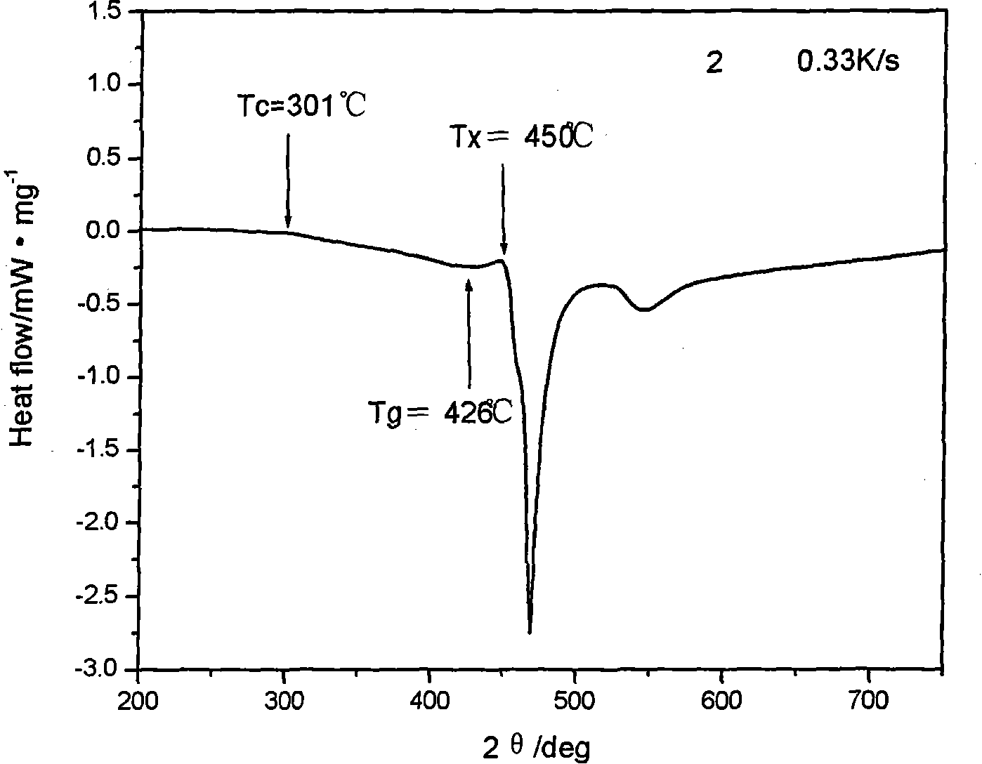 Fe-based amorphous soft magnetic alloy and preparation method thereof