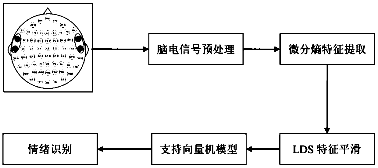 EEG signal feature recognition system and method