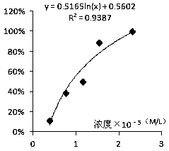 Method for measuring bitterness of medicine on basis of bitterness threshold (BT) concentration