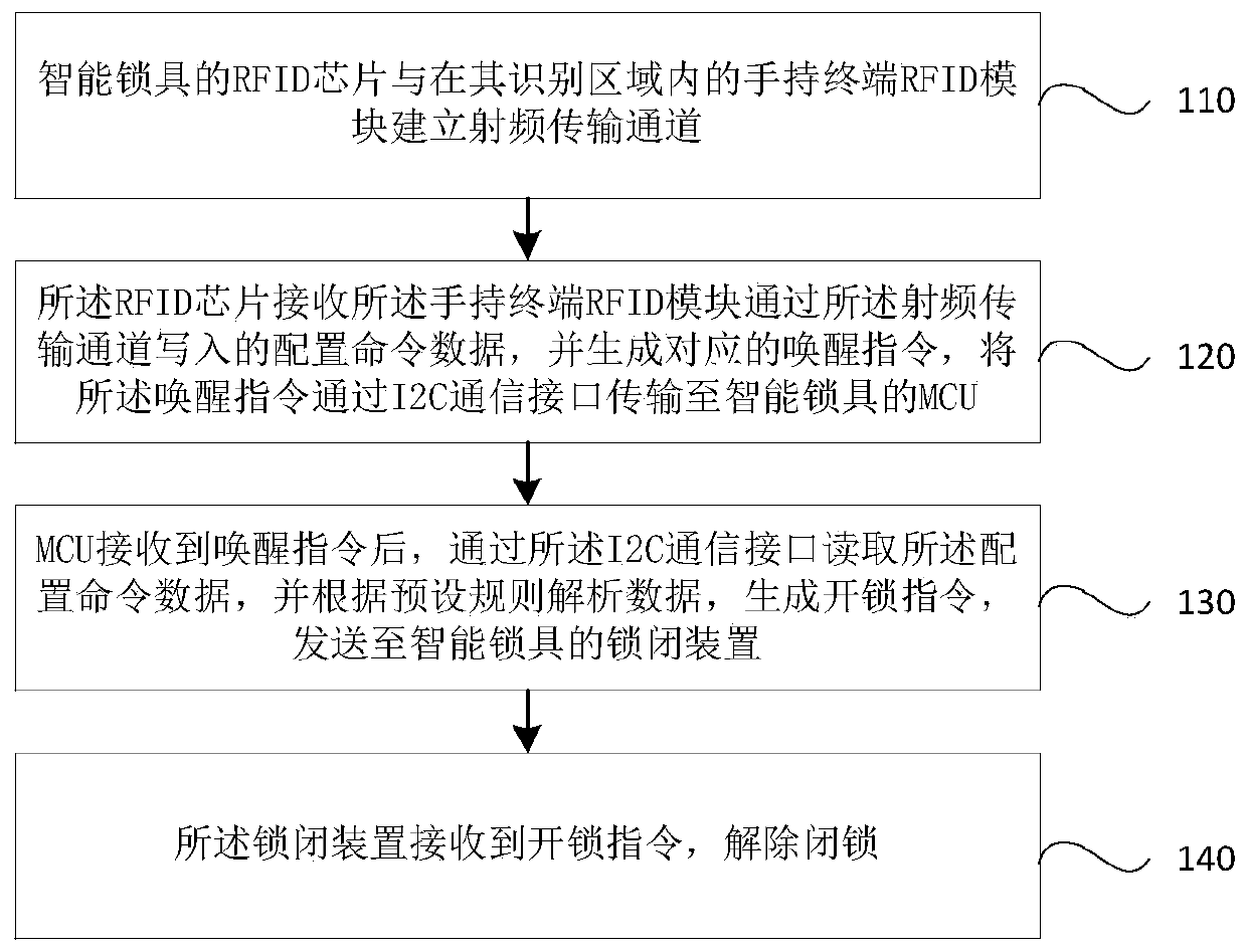 Electric power intelligent lock control method and system based on double-interface RFID technology