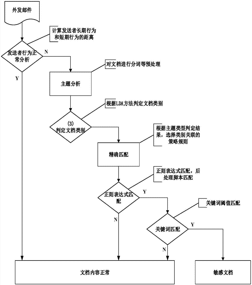 Data leakage prevention analysis method and system based on user behaviors and document contents