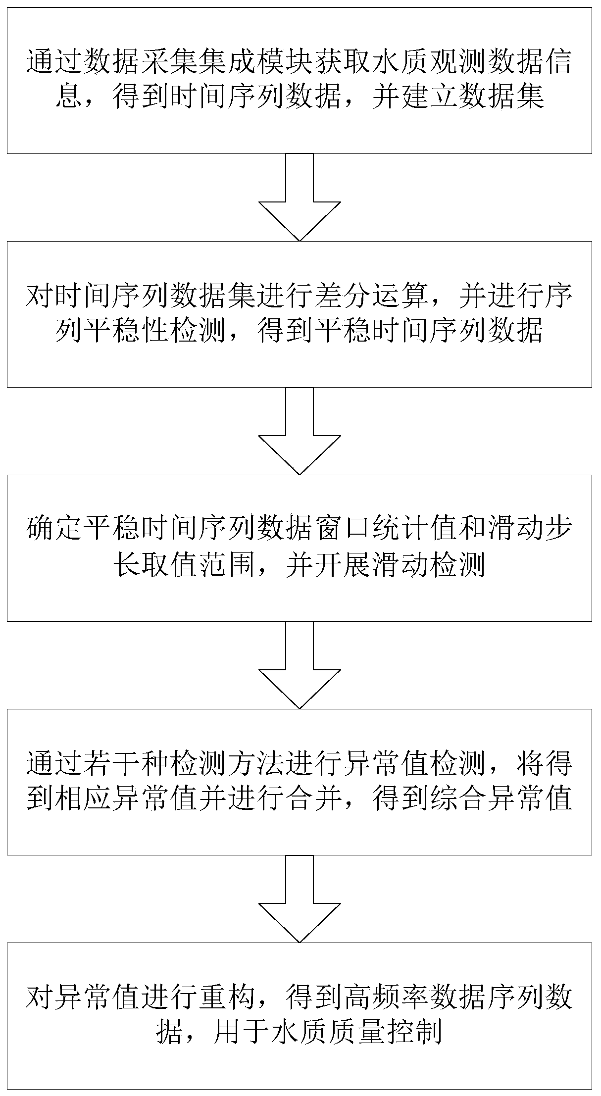 Water quality automatic online station high-frequency continuous observation data quality control method