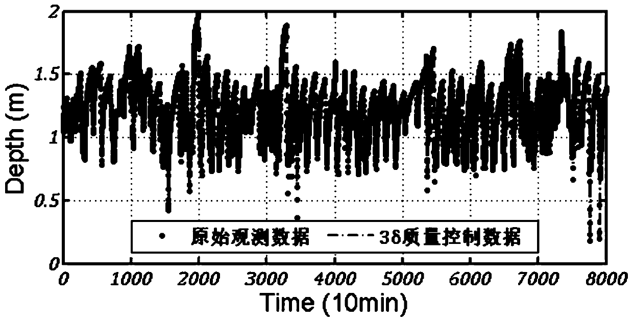 Water quality automatic online station high-frequency continuous observation data quality control method