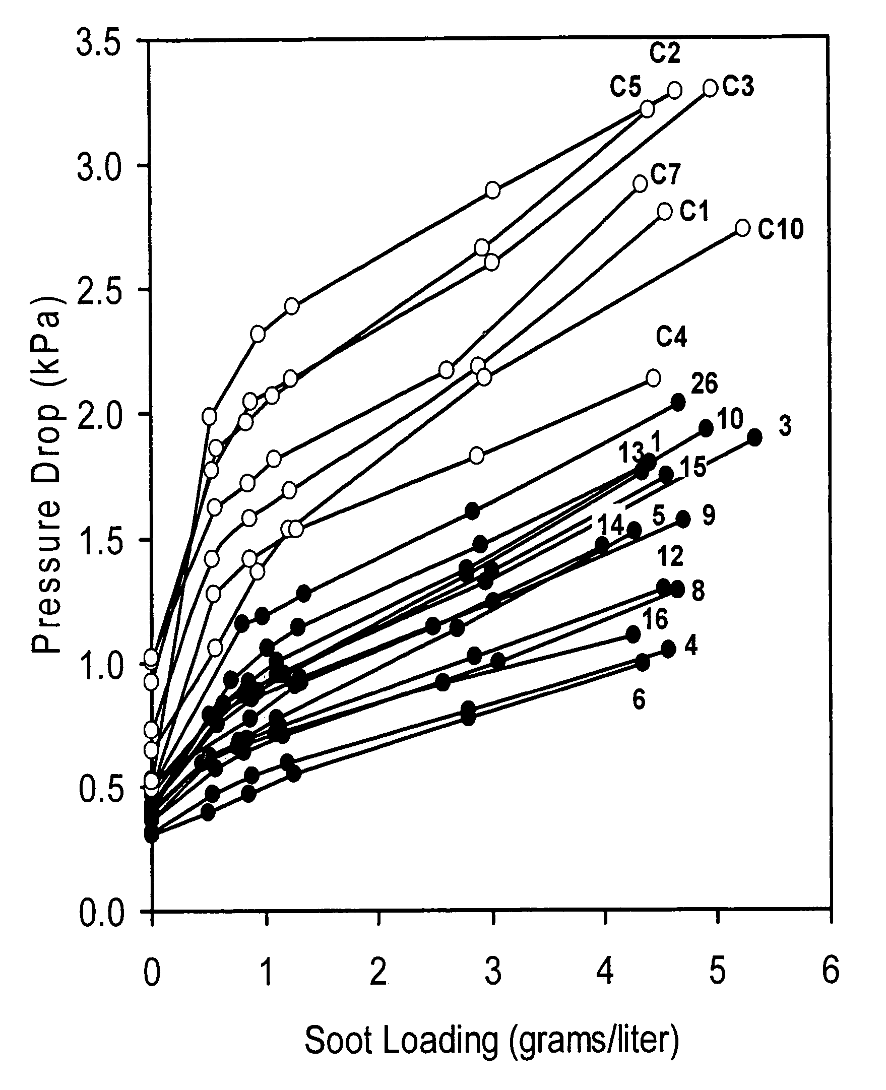 Narrow pore size distribution cordierite filters with reduced pressure drop