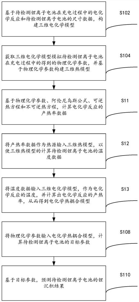 Lithium deposition prediction method and device for a lithium-ion battery