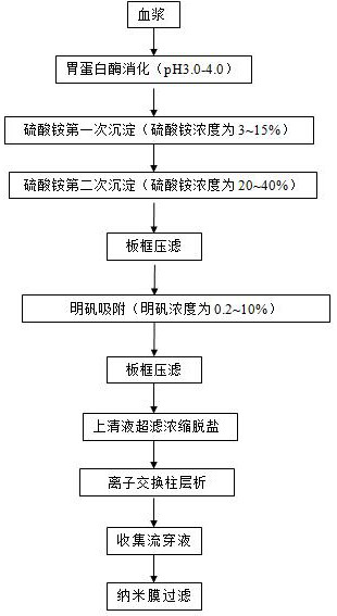 Anti-sea snake venom serum nano-membrane filtering method