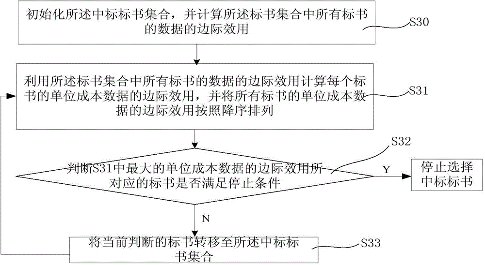 Redundant data utility maximization method