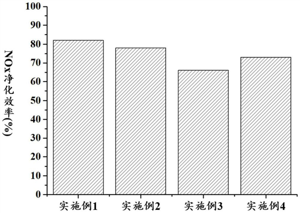 Catalyst for diesel engine based on perovskite and modified hydrotalcite derived oxide and preparation method thereof