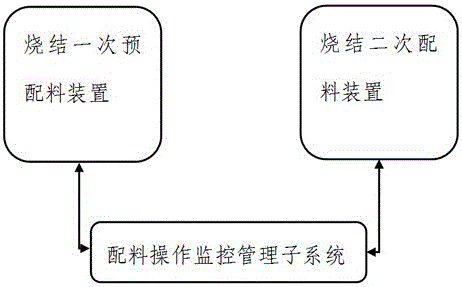 Sintering secondary automatic proportioning control system capable of realizing production cost measurement and control