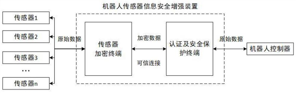 Robot sensor information security enhancement device and method