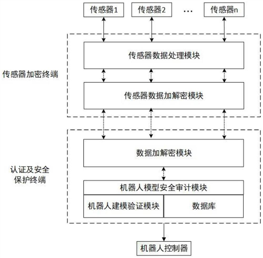 Robot sensor information security enhancement device and method