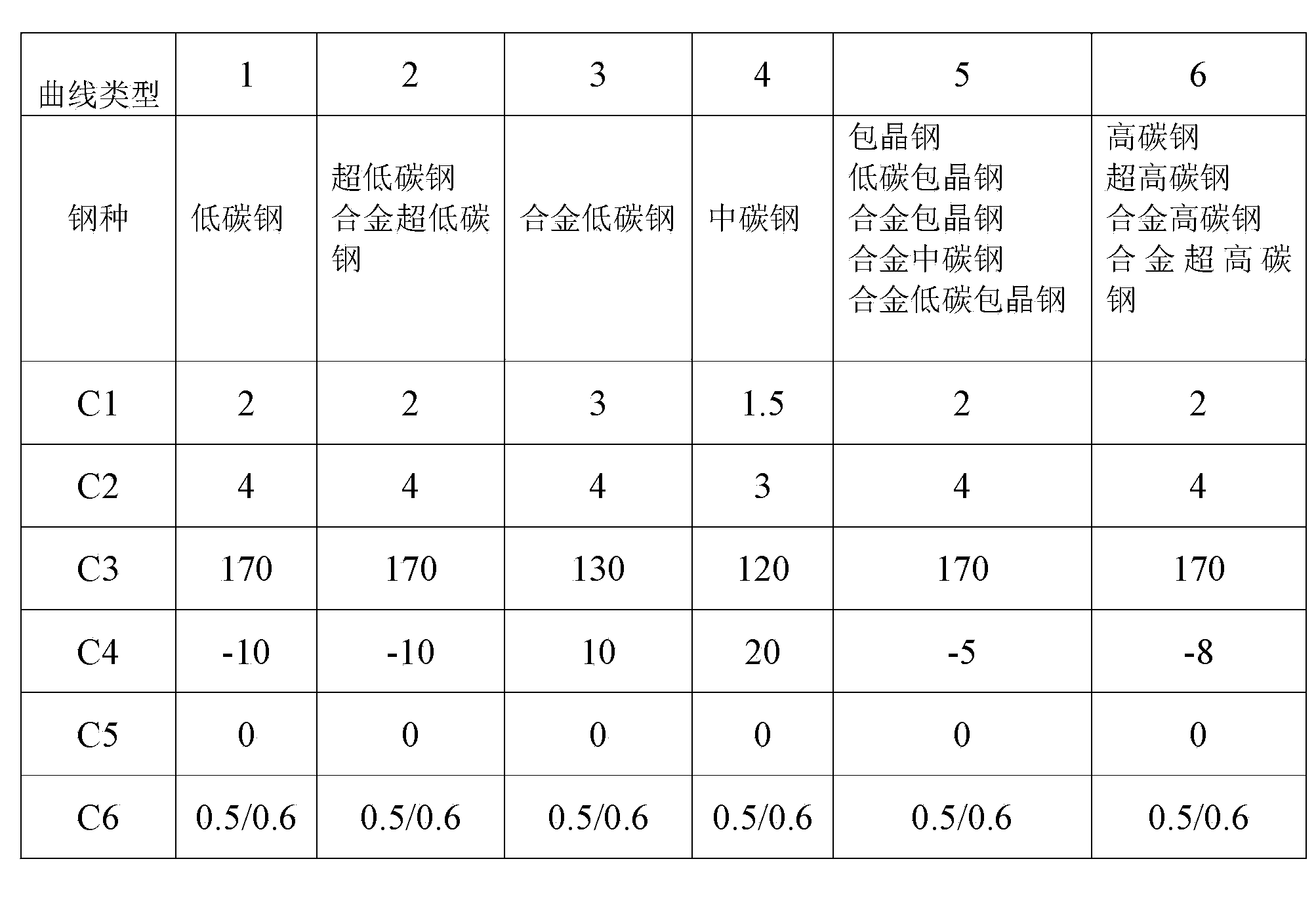 Parameter control method for vibrating table of continuous casting crystallizer