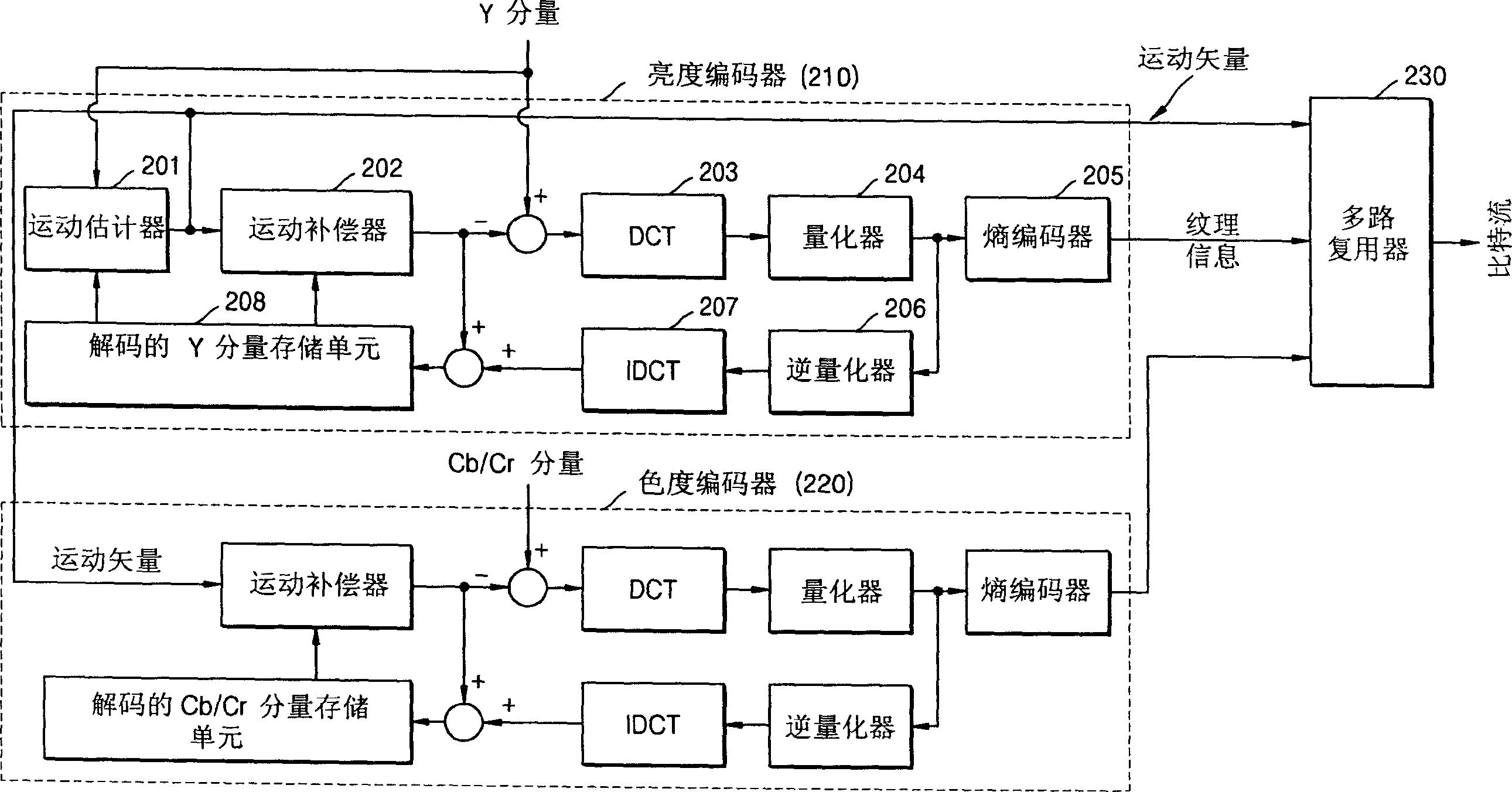 Method and apparatus for scalable encoding and decoding color video