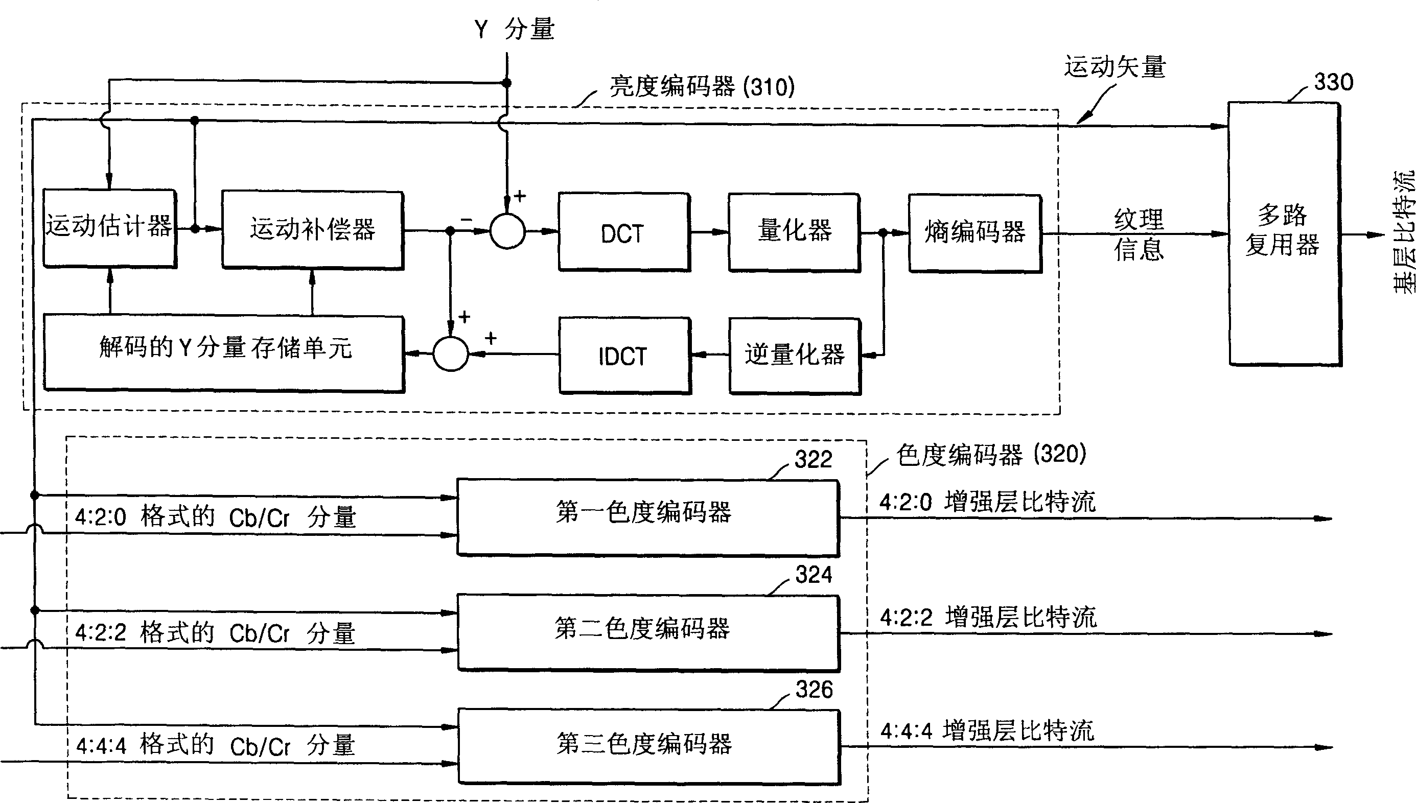 Method and apparatus for scalable encoding and decoding color video