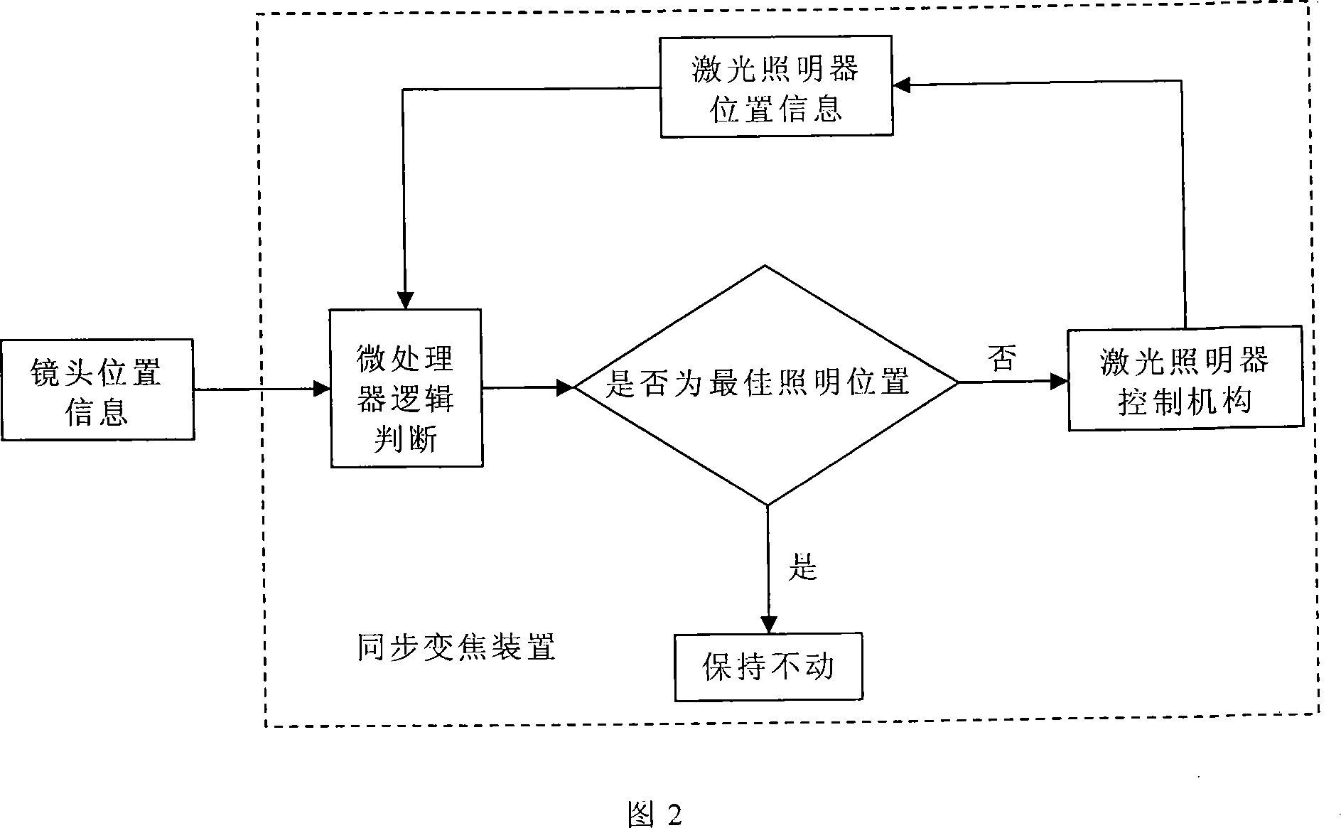 Synchronous zooming device for laser lighting device