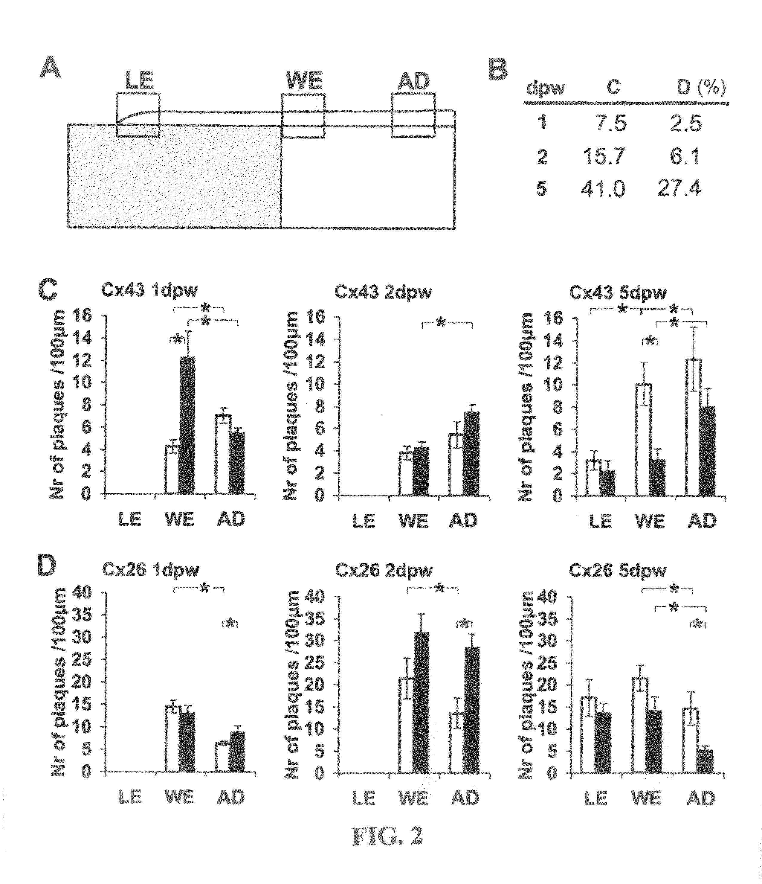 Impaired wound healing compositions and treatments